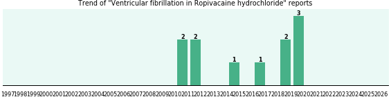 Could Ropivacaine hydrochloride cause Ventricular fibrillation?